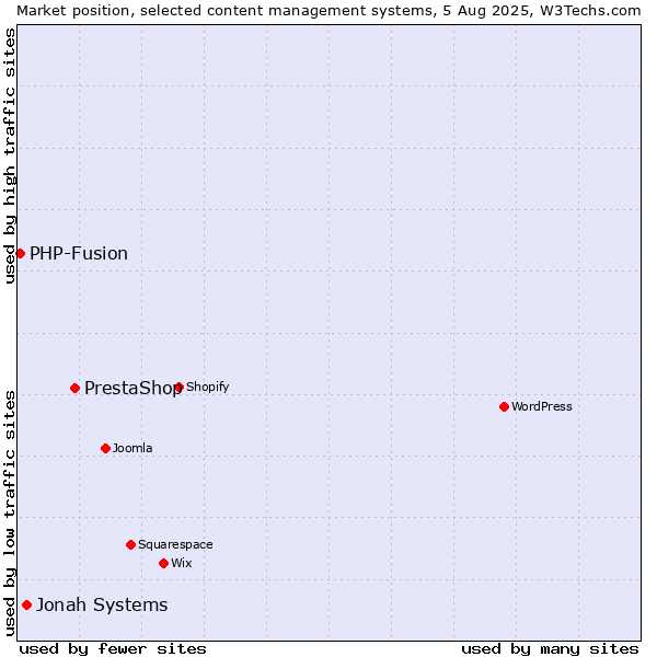 Market position of PrestaShop vs. Jonah Systems vs. PHP-Fusion