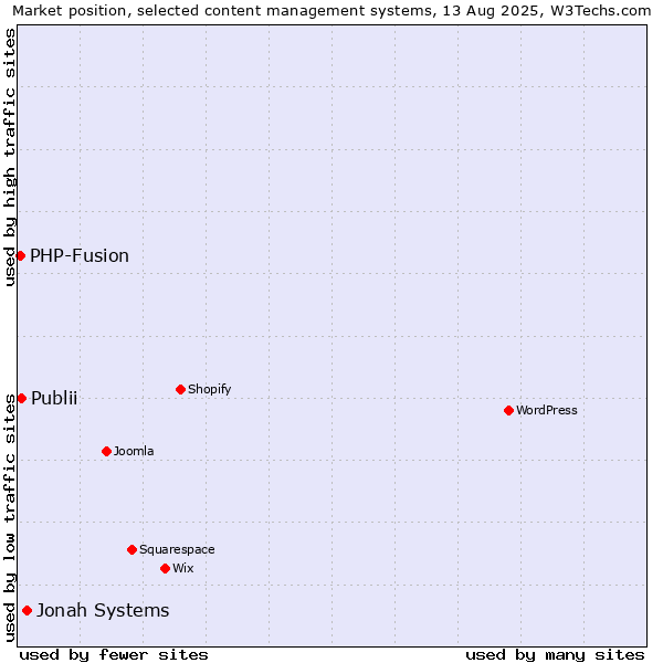 Market position of Jonah Systems vs. Publii vs. PHP-Fusion