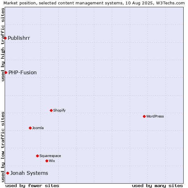 Market position of Jonah Systems vs. PHP-Fusion vs. Publishrr
