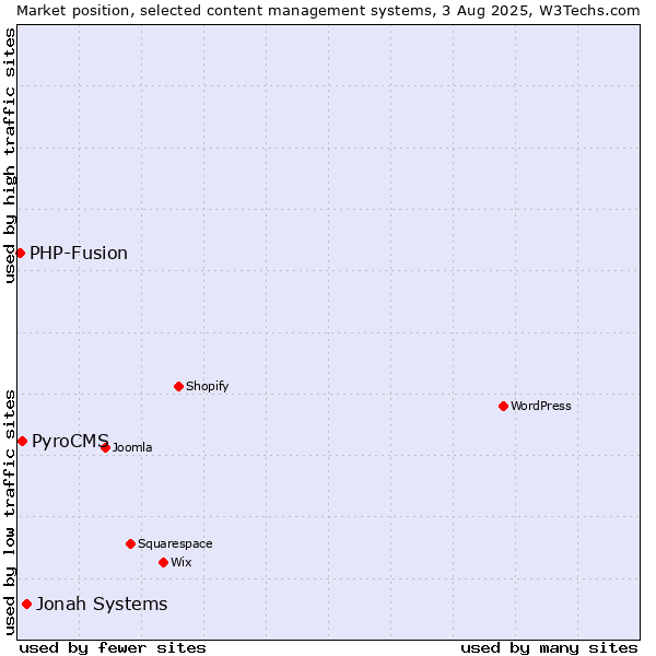 Market position of Jonah Systems vs. PyroCMS vs. PHP-Fusion
