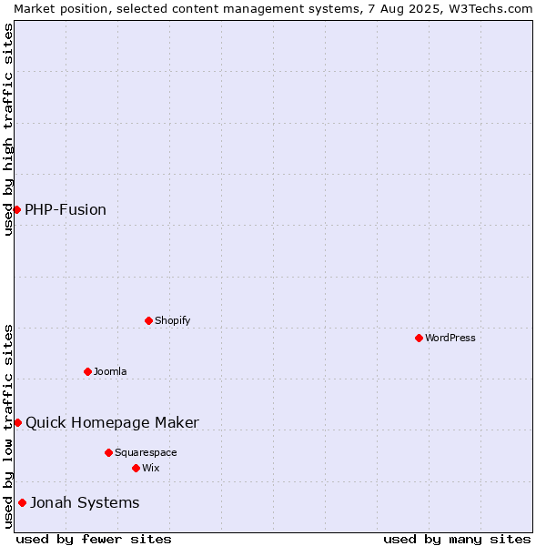 Market position of Jonah Systems vs. Quick Homepage Maker vs. PHP-Fusion