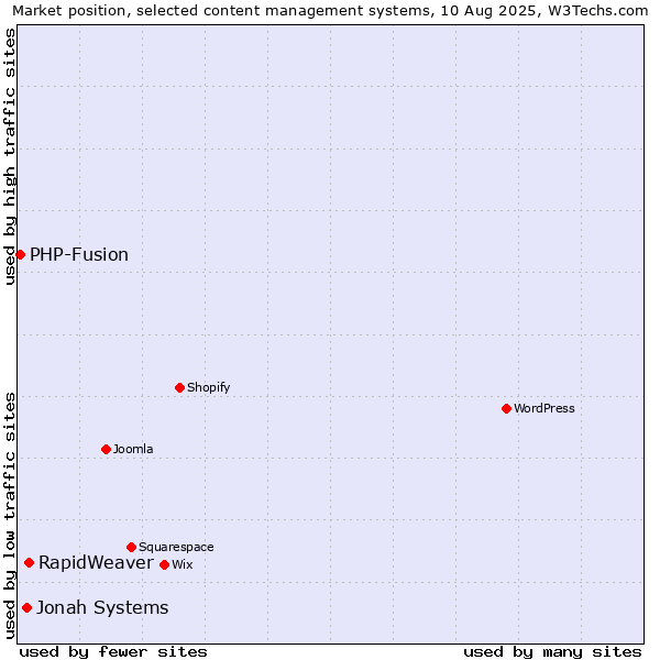 Market position of RapidWeaver vs. Jonah Systems vs. PHP-Fusion