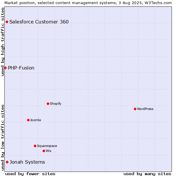 Market position of Jonah Systems vs. Salesforce Customer 360 vs. PHP-Fusion