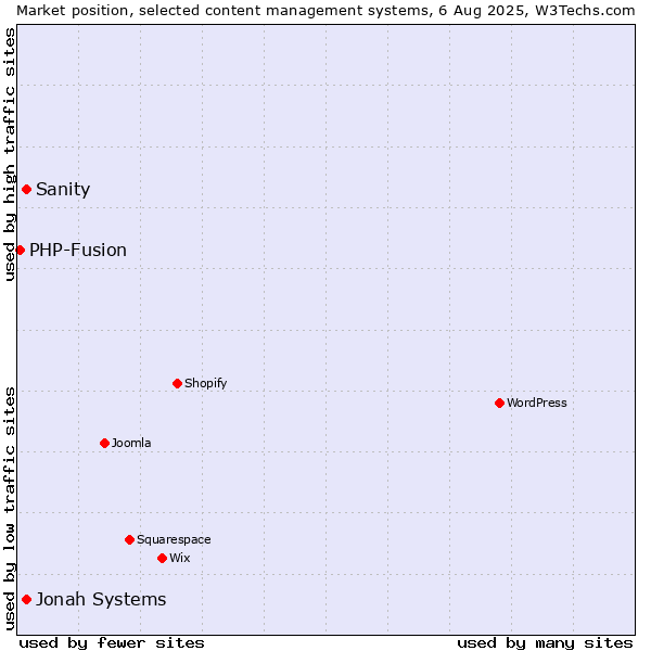 Market position of Jonah Systems vs. Sanity vs. PHP-Fusion