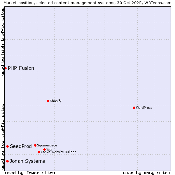 Market position of SeedProd vs. Jonah Systems vs. PHP-Fusion