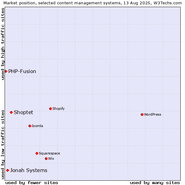 Market position of Shoptet vs. Jonah Systems vs. PHP-Fusion