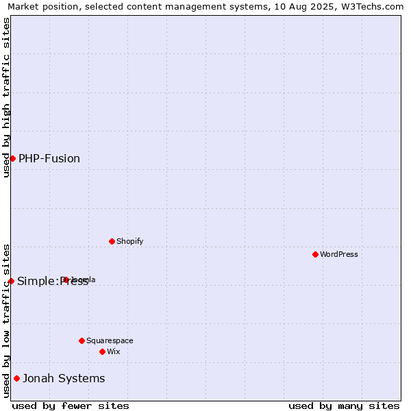 Market position of Jonah Systems vs. PHP-Fusion vs. Simple:Press