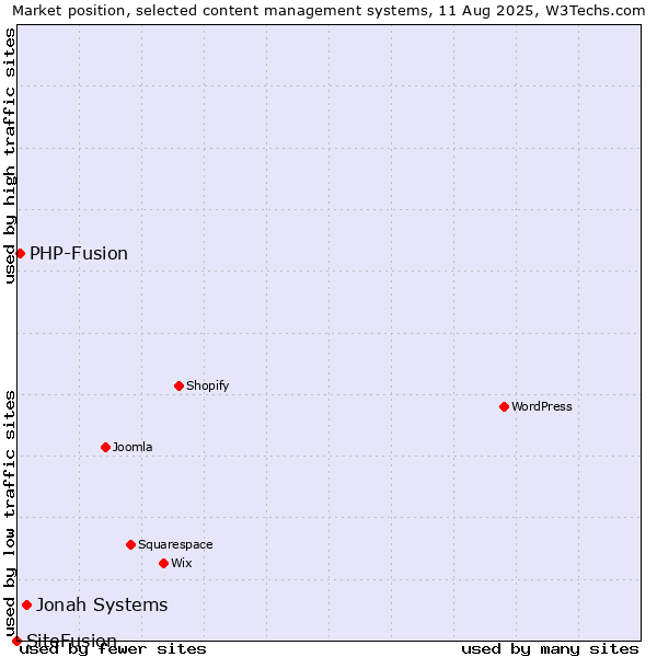 Market position of Jonah Systems vs. PHP-Fusion vs. SiteFusion