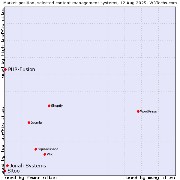 Market position of Jonah Systems vs. PHP-Fusion vs. Sitoo