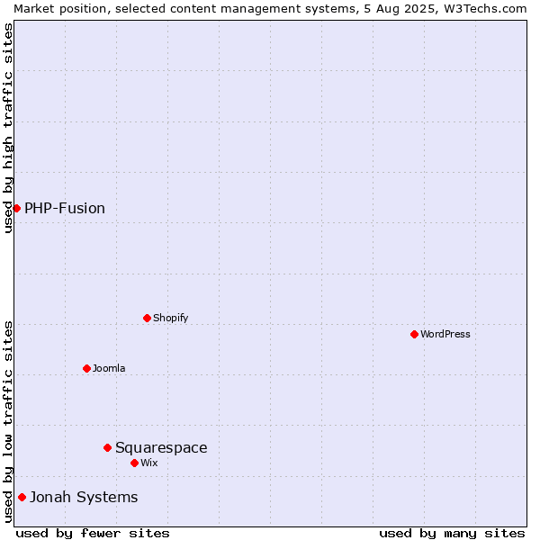 Market position of Squarespace vs. Jonah Systems vs. PHP-Fusion