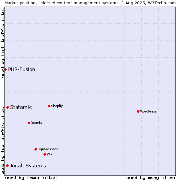 Market position of Statamic vs. Jonah Systems vs. PHP-Fusion
