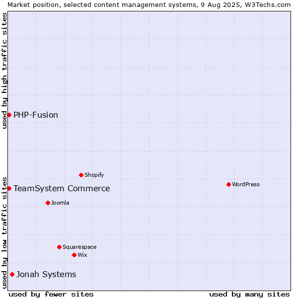 Market position of Jonah Systems vs. TeamSystem Commerce vs. PHP-Fusion