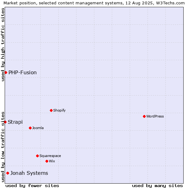 Market position of Jonah Systems vs. PHP-Fusion vs. Strapi