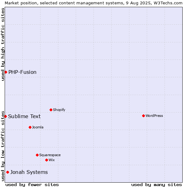 Market position of Jonah Systems vs. PHP-Fusion vs. Sublime Text