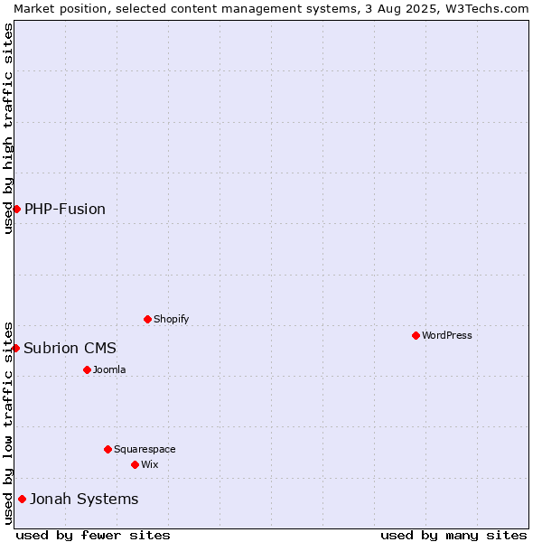 Market position of Jonah Systems vs. PHP-Fusion vs. Subrion CMS