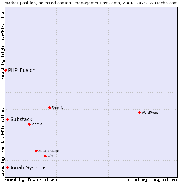 Market position of Substack vs. Jonah Systems vs. PHP-Fusion