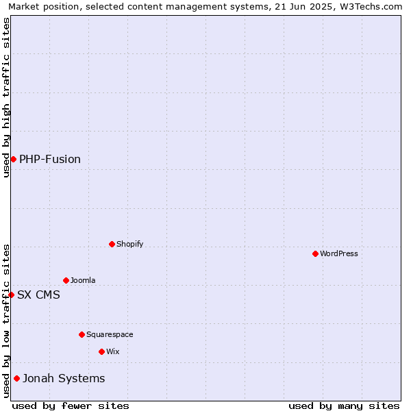 Market position of Jonah Systems vs. PHP-Fusion vs. SX CMS