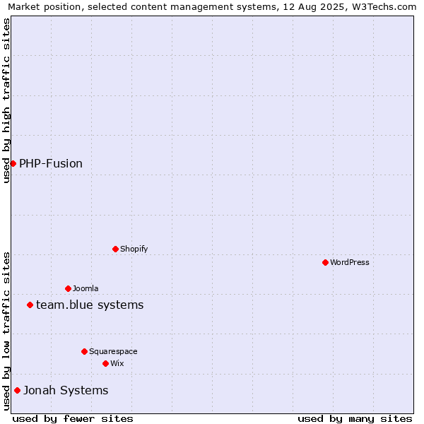 Market position of team.blue systems vs. Jonah Systems vs. PHP-Fusion
