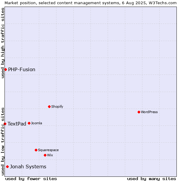 Market position of Jonah Systems vs. PHP-Fusion vs. TextPad