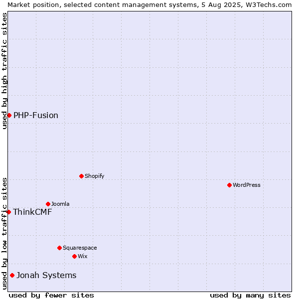 Market position of Jonah Systems vs. PHP-Fusion vs. ThinkCMF
