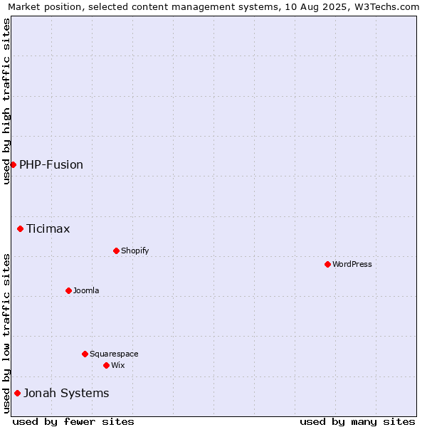 Market position of Ticimax vs. Jonah Systems vs. PHP-Fusion
