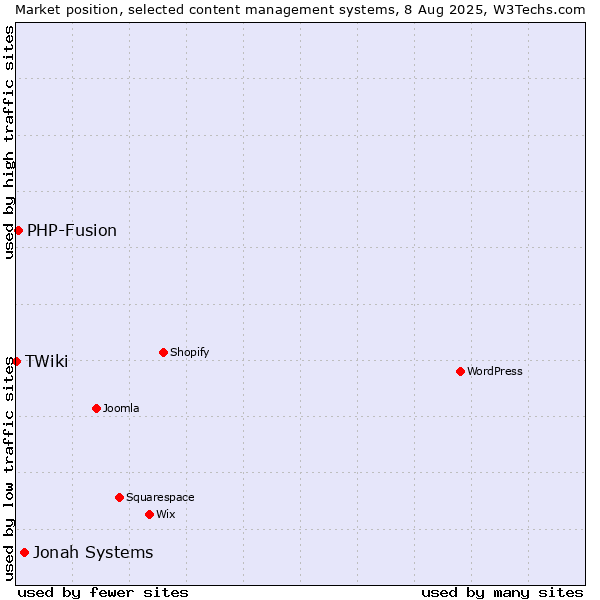 Market position of Jonah Systems vs. PHP-Fusion vs. TWiki