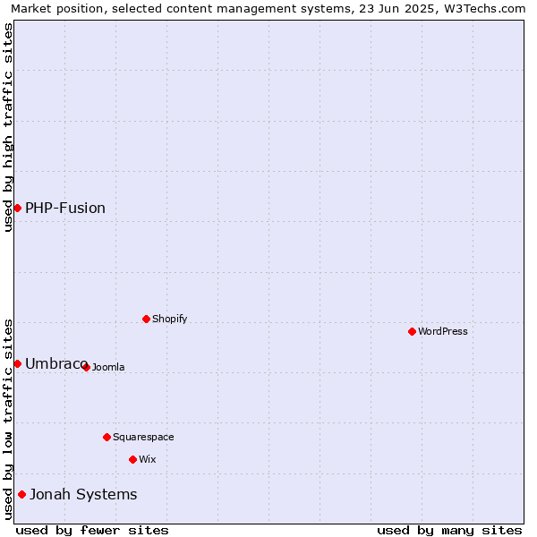 Market position of Jonah Systems vs. Umbraco vs. PHP-Fusion