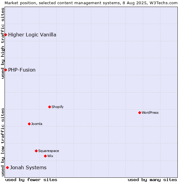 Market position of Jonah Systems vs. PHP-Fusion vs. Higher Logic Vanilla