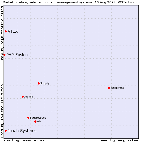 Market position of VTEX vs. Jonah Systems vs. PHP-Fusion