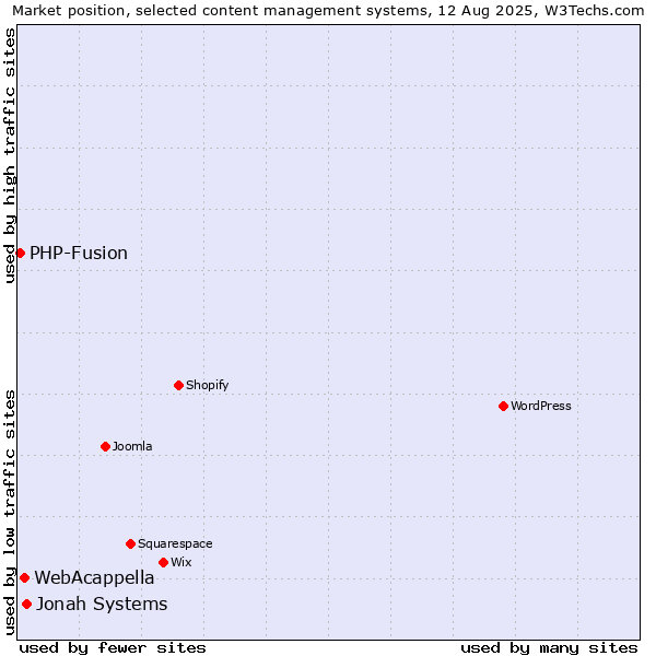 Market position of Jonah Systems vs. WebAcappella vs. PHP-Fusion