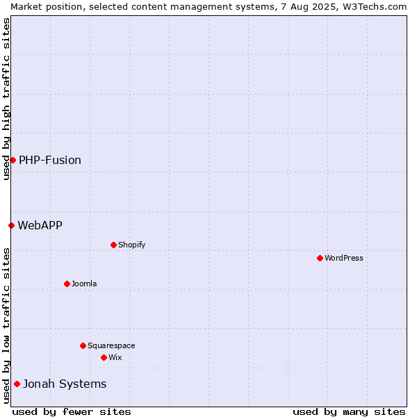 Market position of Jonah Systems vs. PHP-Fusion vs. WebAPP