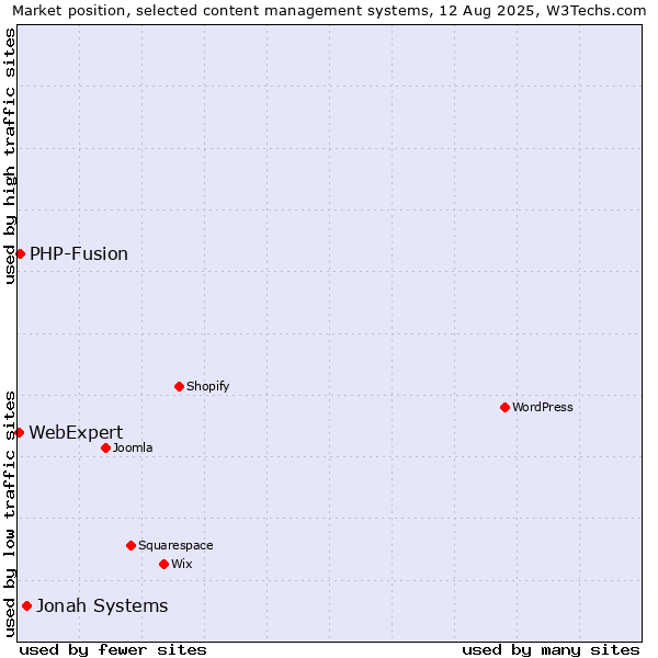 Market position of Jonah Systems vs. PHP-Fusion vs. WebExpert