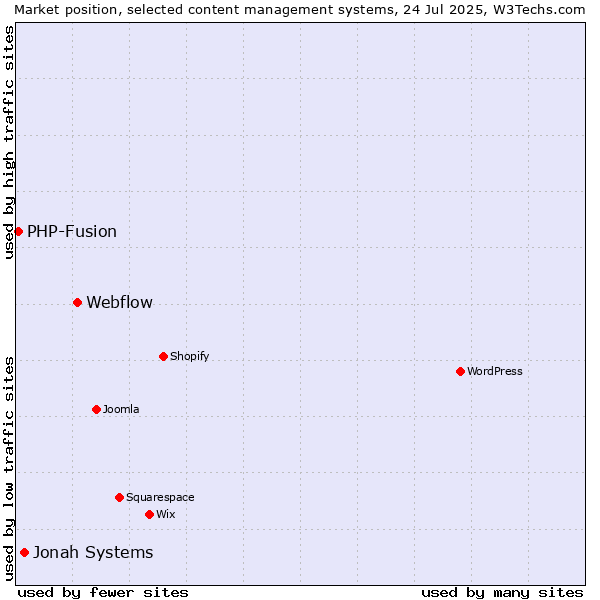 Market position of Webflow vs. Jonah Systems vs. PHP-Fusion