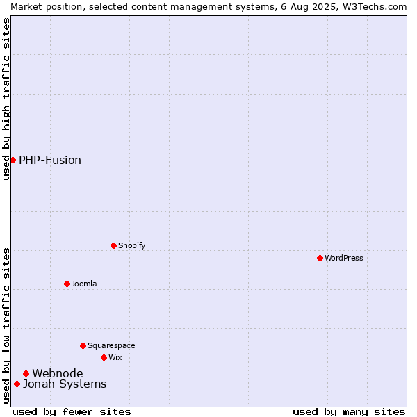 Market position of Webnode vs. Jonah Systems vs. PHP-Fusion