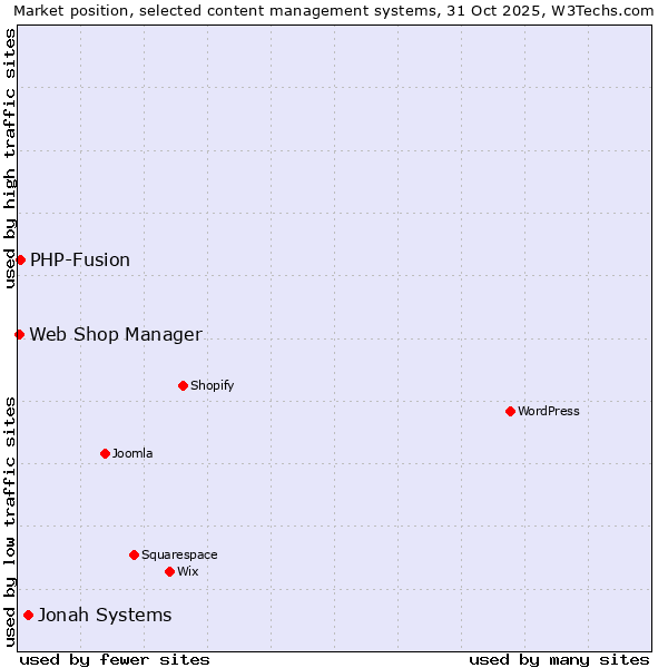 Market position of Jonah Systems vs. PHP-Fusion vs. Web Shop Manager