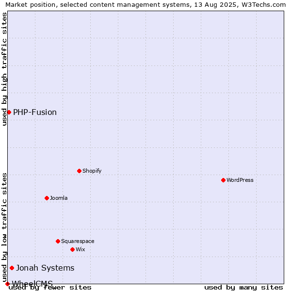 Market position of Jonah Systems vs. PHP-Fusion vs. WheelCMS