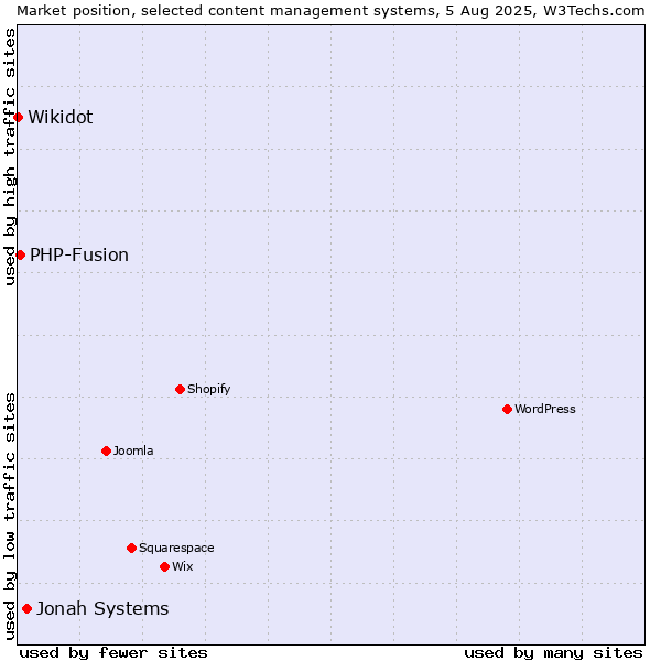 Market position of Jonah Systems vs. PHP-Fusion vs. Wikidot