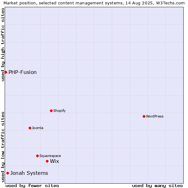 Market position of Wix vs. Jonah Systems vs. PHP-Fusion