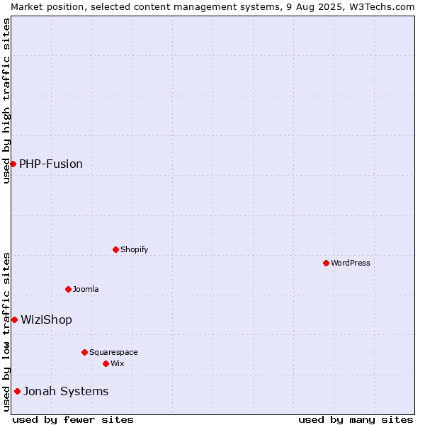 Market position of Jonah Systems vs. WiziShop vs. PHP-Fusion