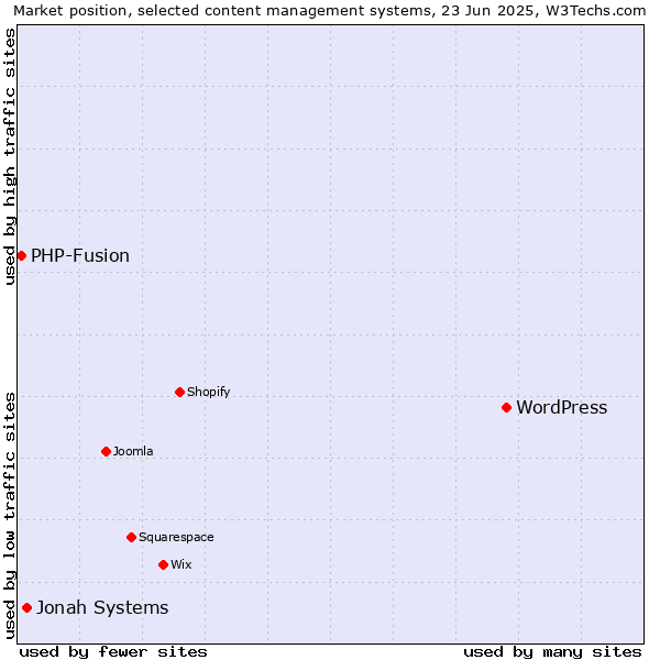 Market position of WordPress vs. Jonah Systems vs. PHP-Fusion