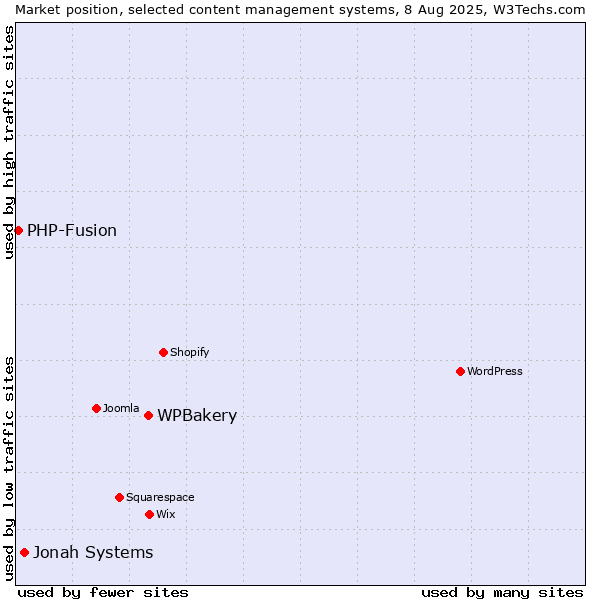 Market position of WPBakery vs. Jonah Systems vs. PHP-Fusion