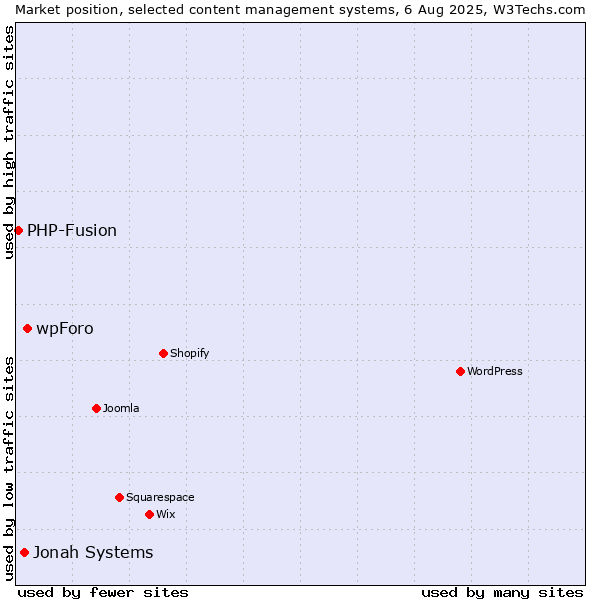Market position of wpForo vs. Jonah Systems vs. PHP-Fusion