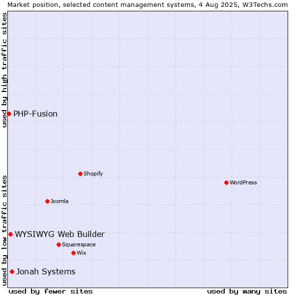 Market position of Jonah Systems vs. WYSIWYG Web Builder vs. PHP-Fusion