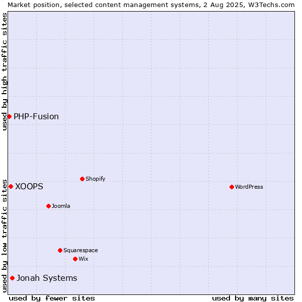 Market position of Jonah Systems vs. XOOPS vs. PHP-Fusion