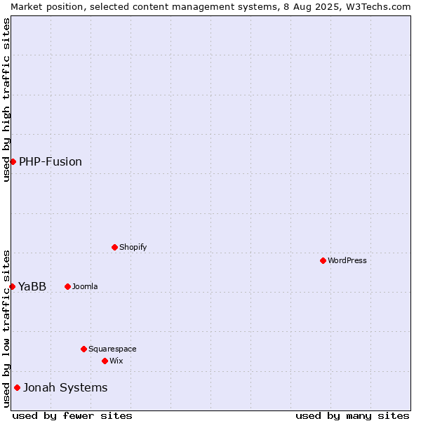 Market position of Jonah Systems vs. PHP-Fusion vs. YaBB