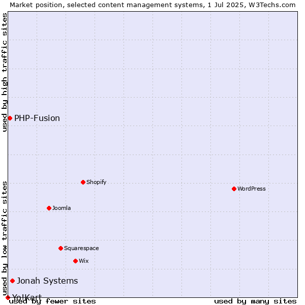 Market position of Jonah Systems vs. PHP-Fusion vs. Yo!Kart