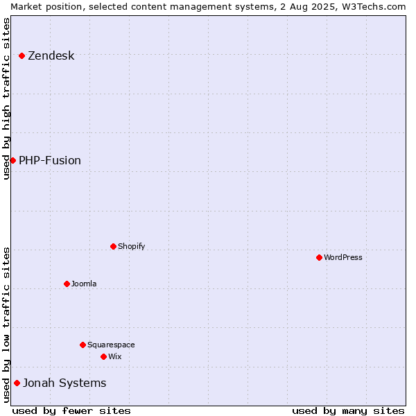 Market position of Zendesk vs. Jonah Systems vs. PHP-Fusion