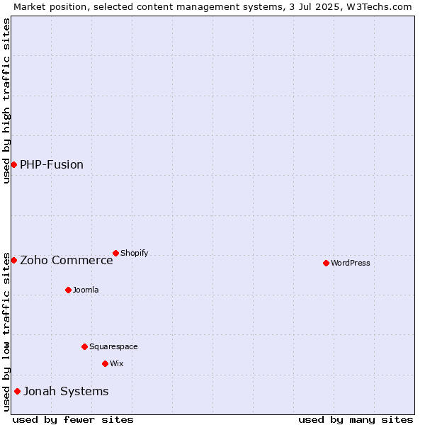 Market position of Jonah Systems vs. Zoho Commerce vs. PHP-Fusion