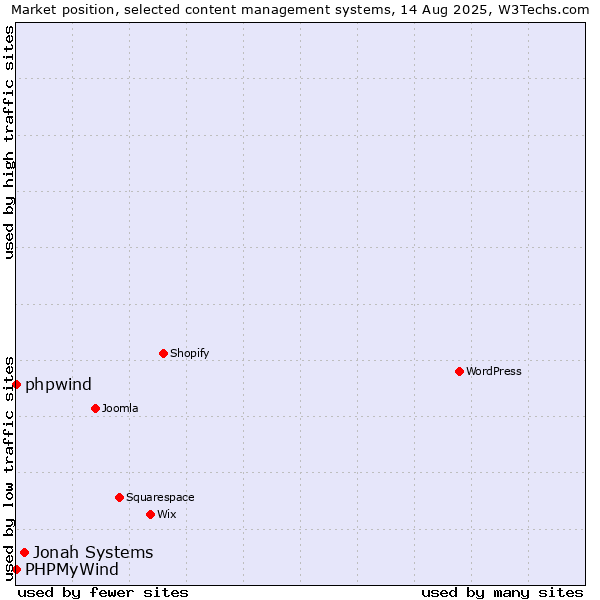 Market position of Jonah Systems vs. phpwind vs. PHPMyWind