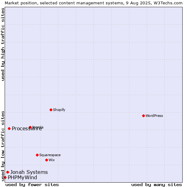 Market position of ProcessWire vs. Jonah Systems vs. PHPMyWind